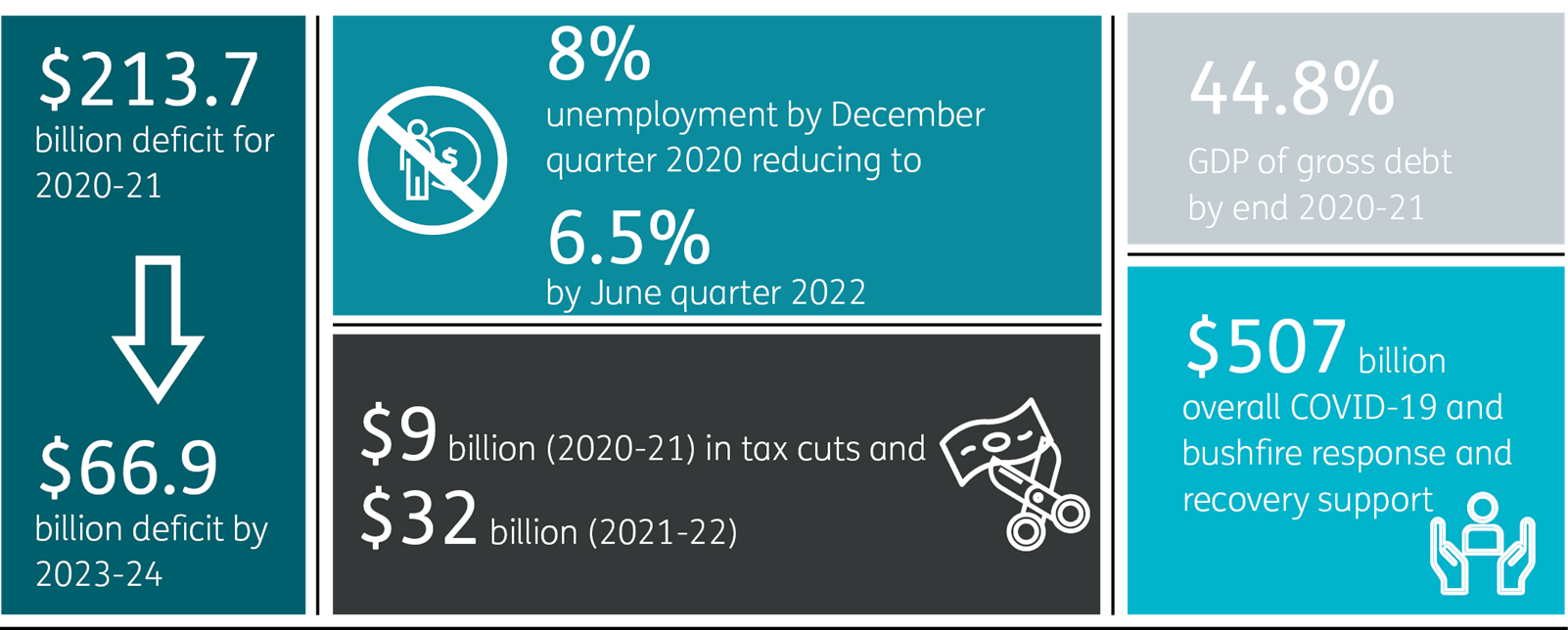 Budget Overview